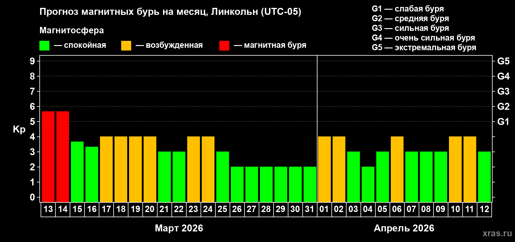 Прогноз максимального суточного геомагнитного индекса Kp на <b>1 месяц</b> (31 день) <b>с 13 марта по 12 апреля 2026 г</b>