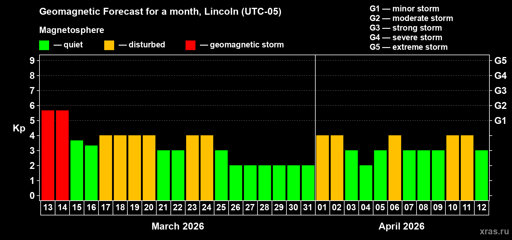 Forecast of the daily maximal value of geomagnetic index&nbsp;Kp for <b>1 month</b> (31 days) <b>from Mar 13, 2026 to Apr 12, 2026</b>