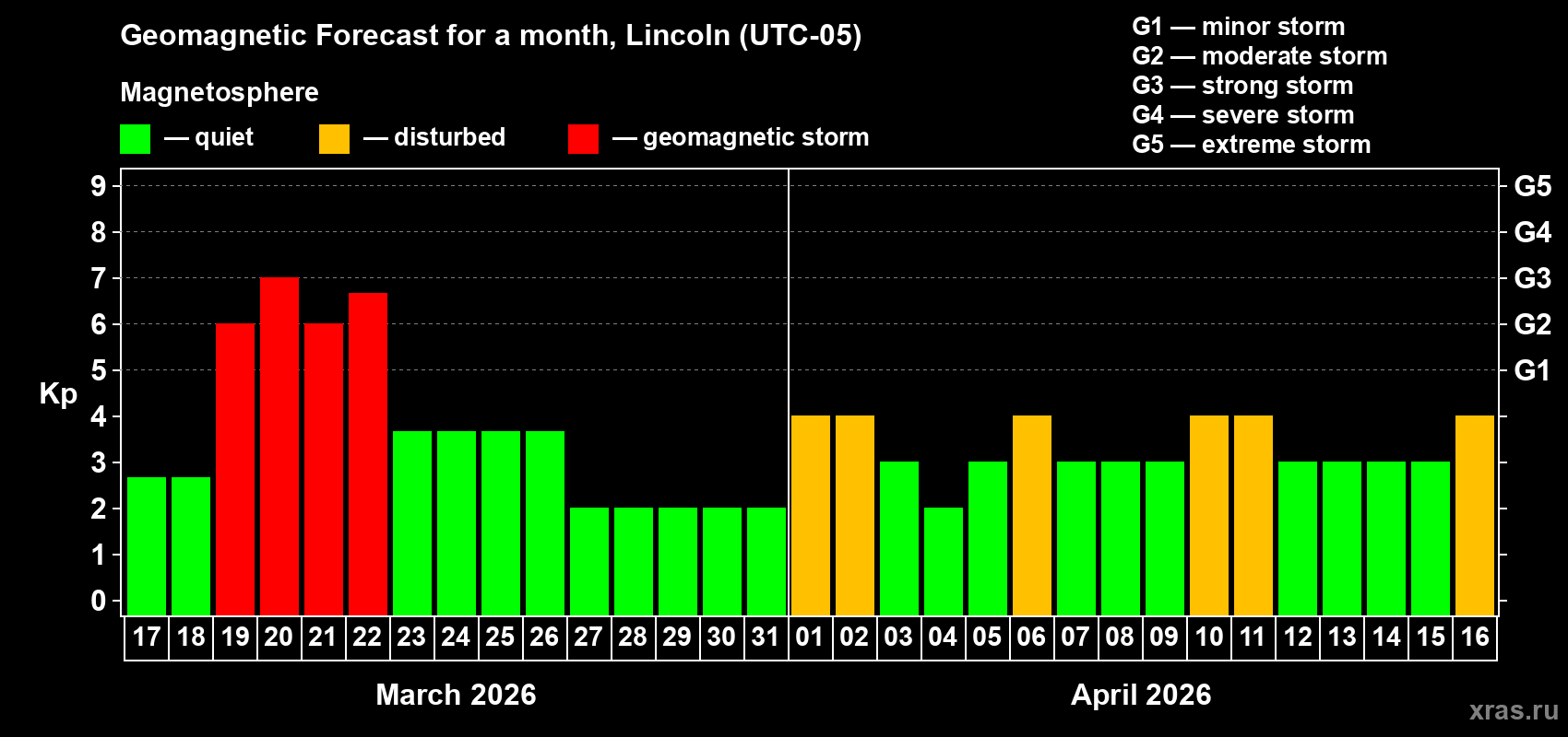 Forecast of the daily maximal value of geomagnetic index&nbsp;Kp for <b>1 month</b> (31 days) <b>from Mar 17, 2026 to Apr 16, 2026</b>