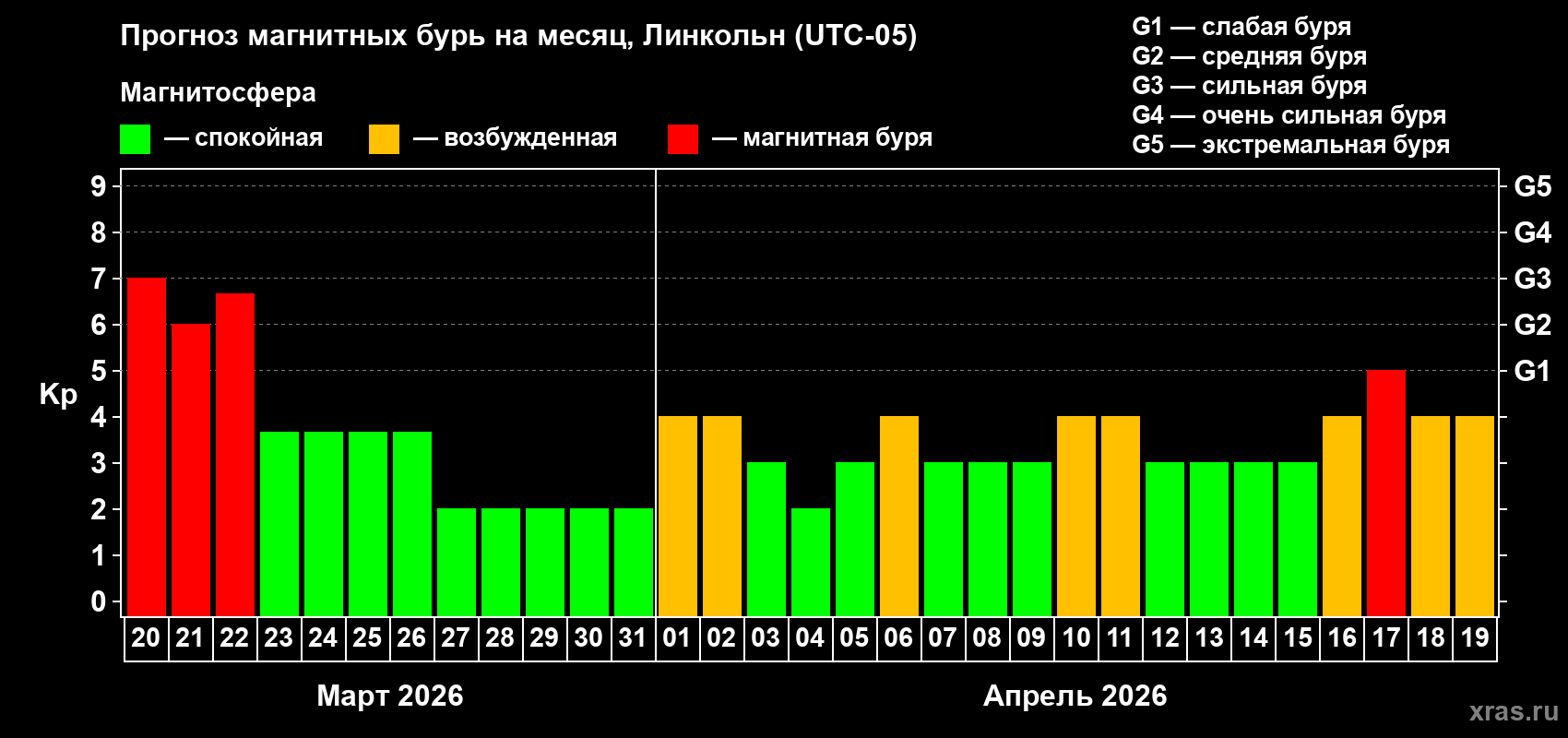 Прогноз максимального суточного геомагнитного индекса&nbsp;Kp на <b>1 месяц</b> (31 день) <b>с 20 марта по 19 апреля 2026 г</b>