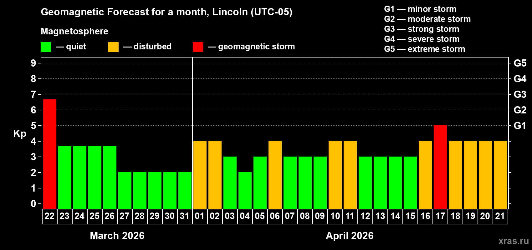 Forecast of the daily maximal value of geomagnetic index&nbsp;Kp for <b>1 month</b> (31 days) <b>from Mar 22, 2026 to Apr 21, 2026</b>