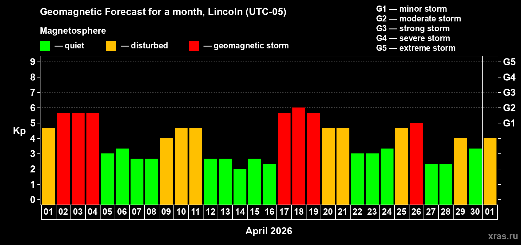 Forecast of the daily maximal value of geomagnetic index&nbsp;Kp for <b>1 month</b> (31 days) <b>from Apr 01, 2026 to May 01, 2026</b>