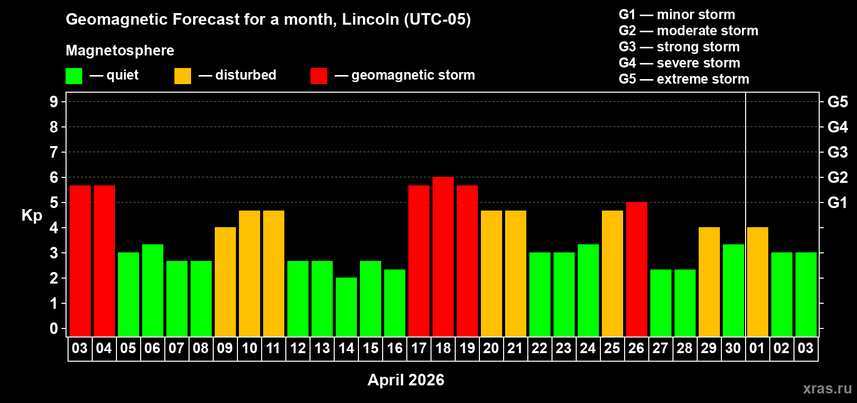 Forecast of the daily maximal value of geomagnetic index&nbsp;Kp for <b>1 month</b> (31 days) <b>from Apr 03, 2026 to May 03, 2026</b>