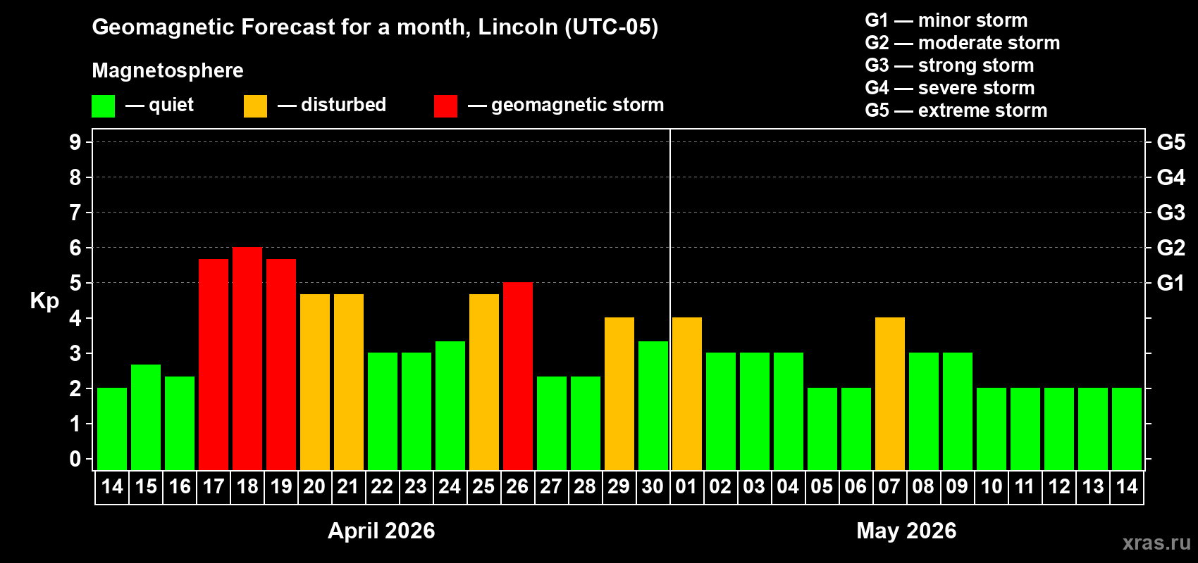 Forecast of the daily maximal value of geomagnetic index&nbsp;Kp for <b>1 month</b> (31 days) <b>from Apr 14, 2026 to May 14, 2026</b>