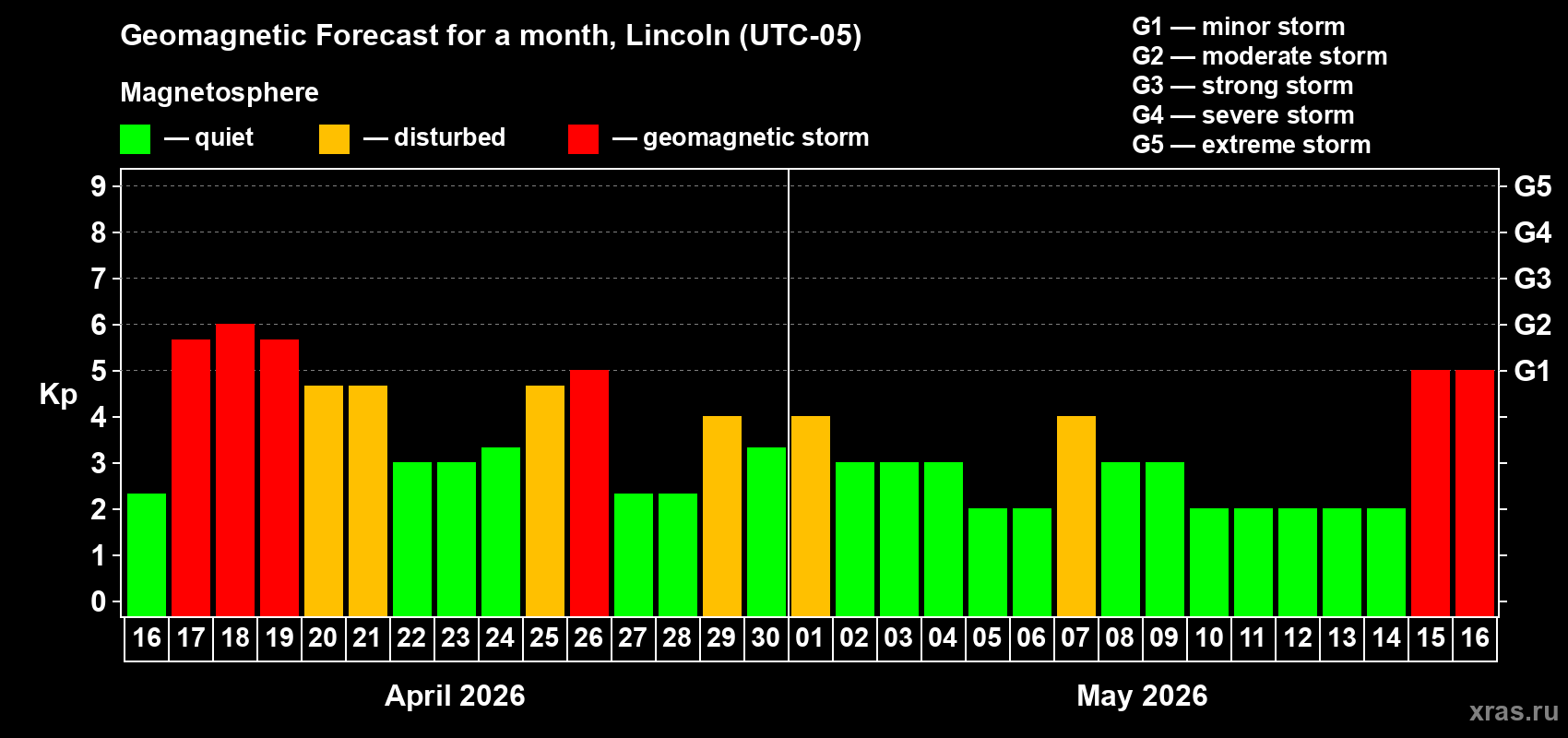 Forecast of the daily maximal value of geomagnetic index&nbsp;Kp for <b>1 month</b> (31 days) <b>from Apr 16, 2026 to May 16, 2026</b>