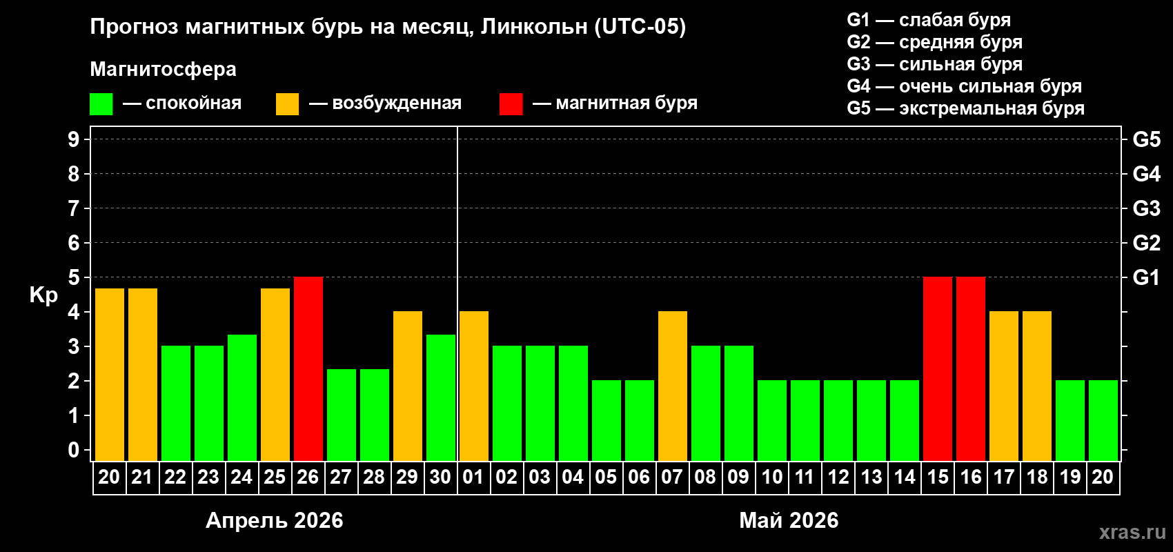 Прогноз максимального суточного геомагнитного индекса&nbsp;Kp на <b>1 месяц</b> (31 день) <b>с 20 апреля по 20 мая 2026 г</b>