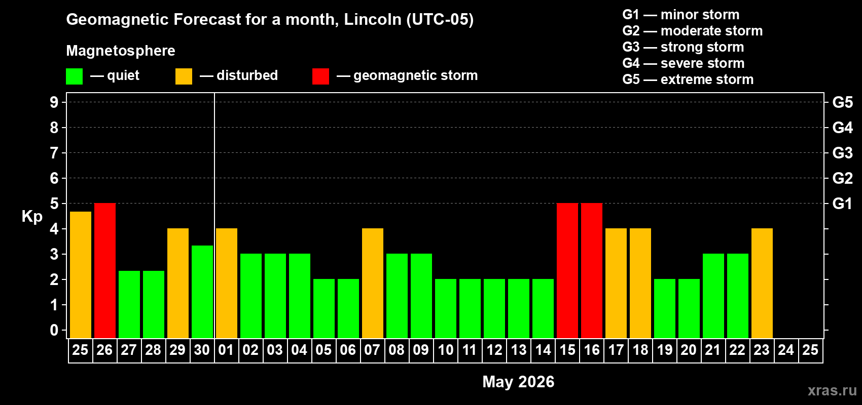 Forecast of the daily maximal value of geomagnetic index&nbsp;Kp for <b>1 month</b> (31 days) <b>from Apr 25, 2026 to May 25, 2026</b>