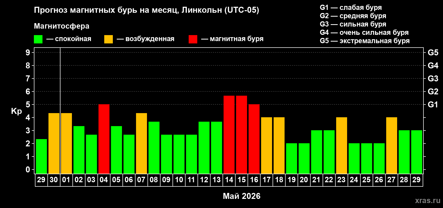 Прогноз максимального суточного геомагнитного индекса Kp на <b>1 месяц</b> (31 день) <b>с 29 апреля по 29 мая 2026 г</b>