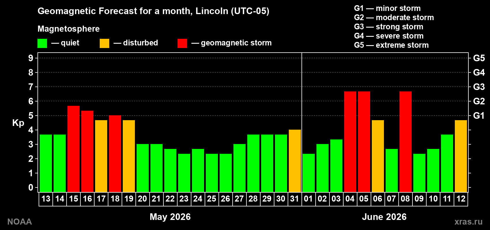 Geomagnetic index Kp forecast for the next month