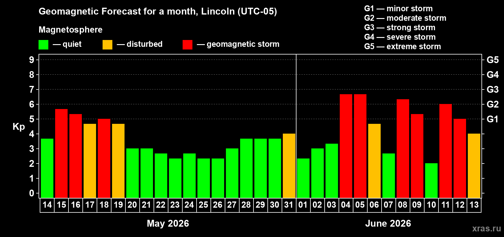 Forecast of the daily maximal value of geomagnetic index&nbsp;Kp for <b>1 month</b> (31 days) <b>from May 14, 2026 to Jun 13, 2026</b>