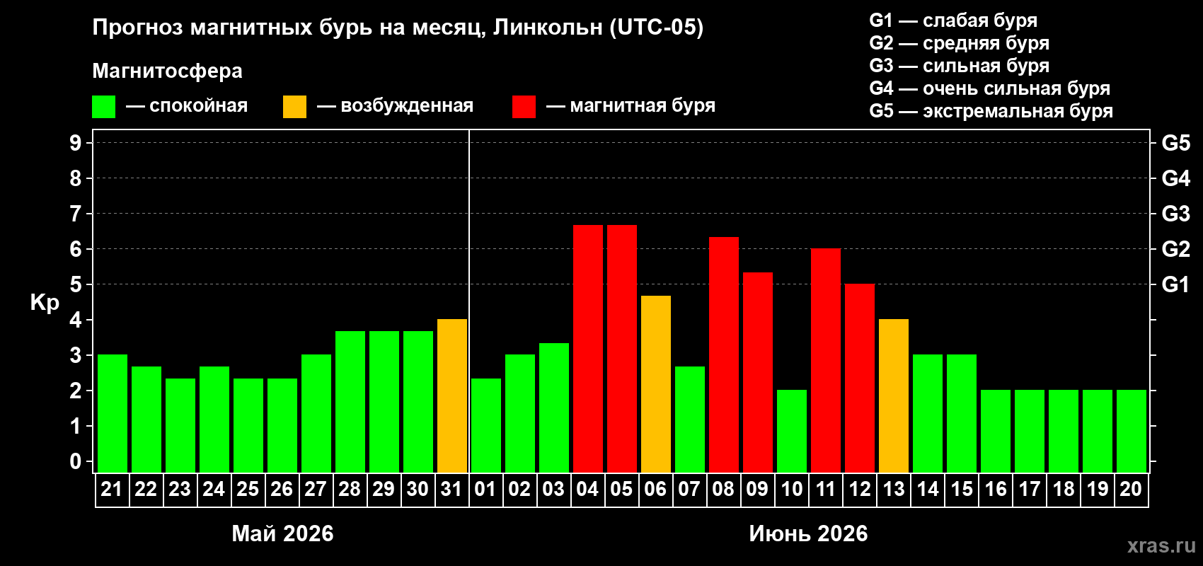 Прогноз максимального суточного геомагнитного индекса Kp на <b>1 месяц</b> (31 день) <b>с 21 мая по 20 июня 2026 г</b>