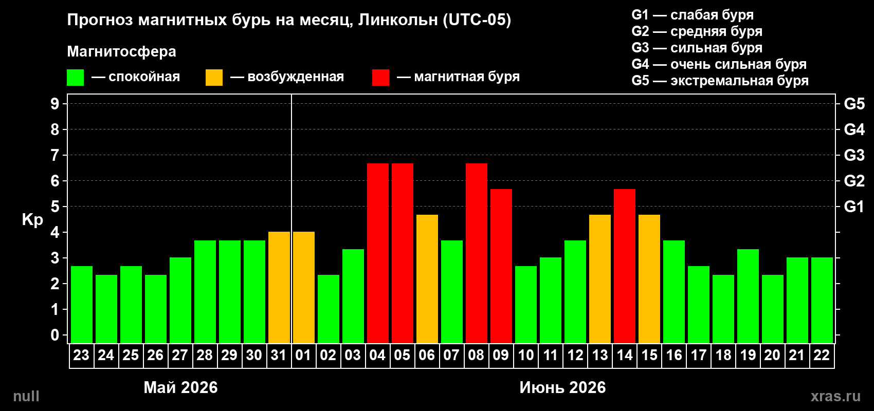 Прогноз максимального суточного геомагнитного индекса&nbsp;Kp на <b>1 месяц</b> (31 день) <b>с 23 мая по 22 июня 2026 г</b>