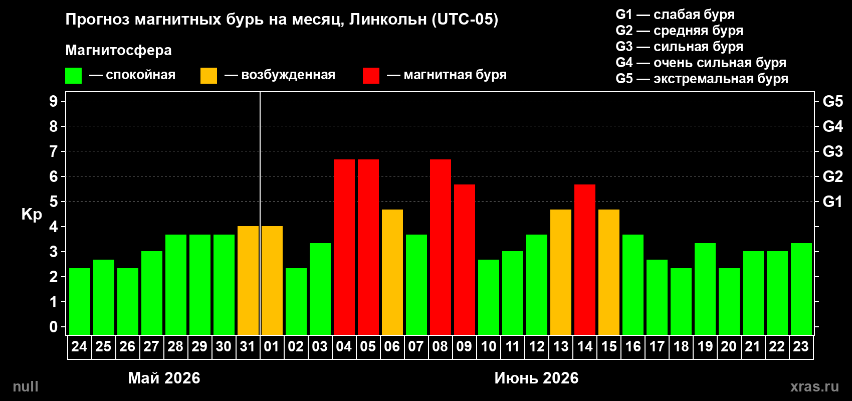 Прогноз максимального суточного геомагнитного индекса Kp на <b>1 месяц</b> (31 день) <b>с 24 мая по 23 июня 2026 г</b>