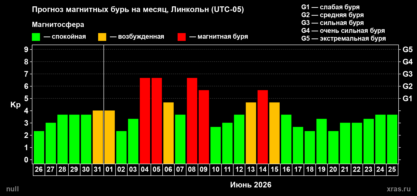 Прогноз максимального суточного геомагнитного индекса Kp на <b>1 месяц</b> (31 день) <b>с 26 мая по 25 июня 2026 г</b>