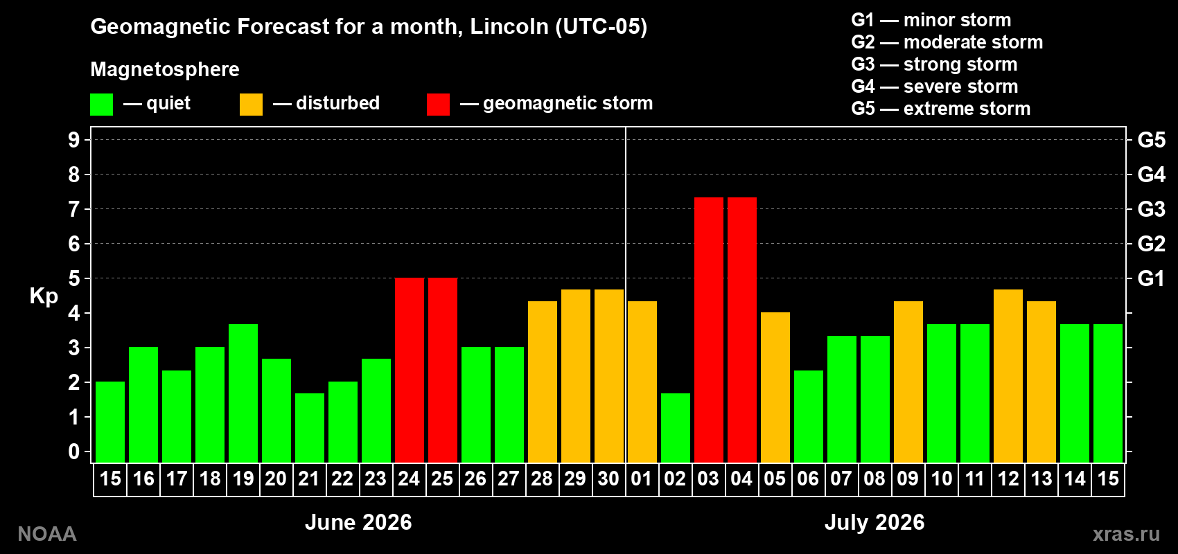 Geomagnetic index Kp forecast for the next month