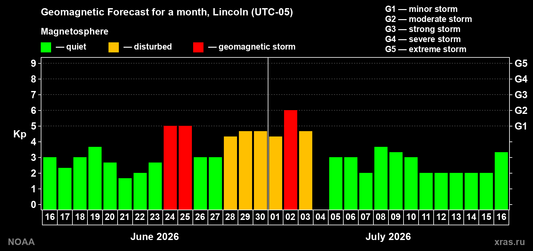 Forecast of the daily maximal value of geomagnetic index Kp for <b>1 month</b> (31 days) <b>from Jun 16, 2026 to Jul 16, 2026</b>