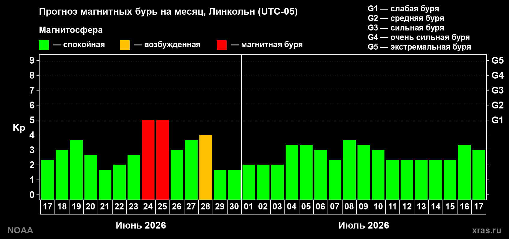 Прогноз максимального суточного геомагнитного индекса&nbsp;Kp на <b>1 месяц</b> (31 день) <b>с 17 июня по 17 июля 2026 г</b>