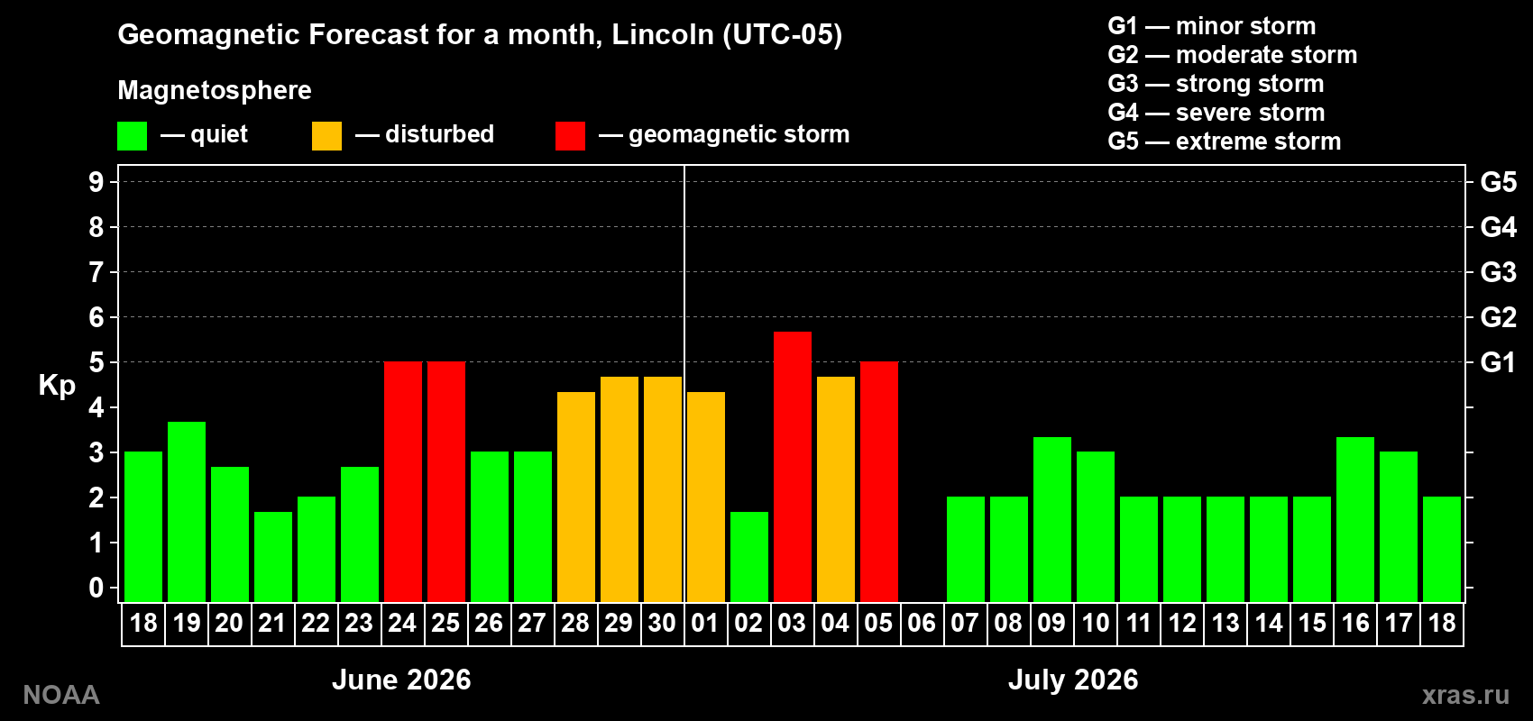 Forecast of the daily maximal value of geomagnetic index&nbsp;Kp for <b>1 month</b> (31 days) <b>from Jun 18, 2026 to Jul 18, 2026</b>