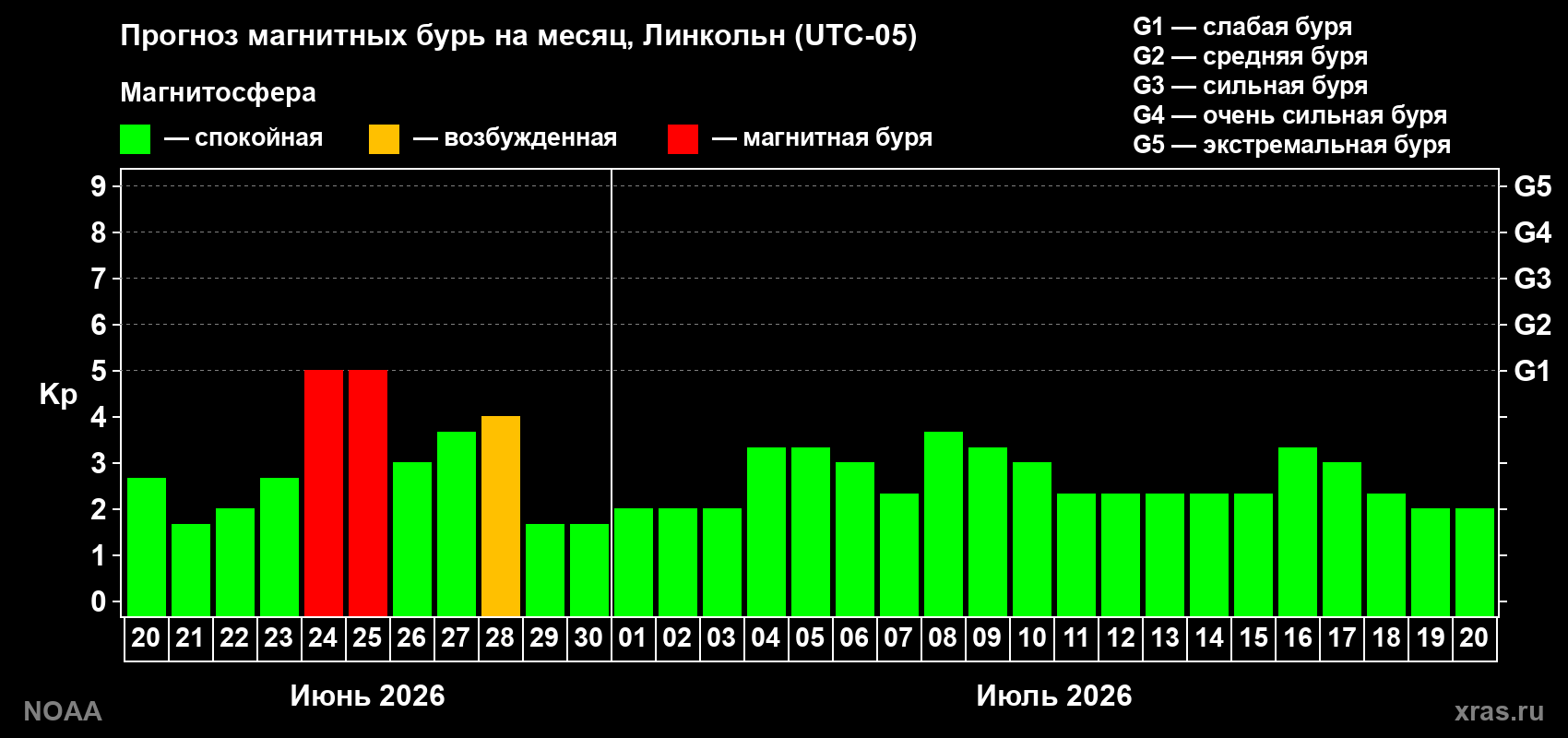 Прогноз максимального суточного геомагнитного индекса&nbsp;Kp на <b>1 месяц</b> (31 день) <b>с 20 июня по 20 июля 2026 г</b>