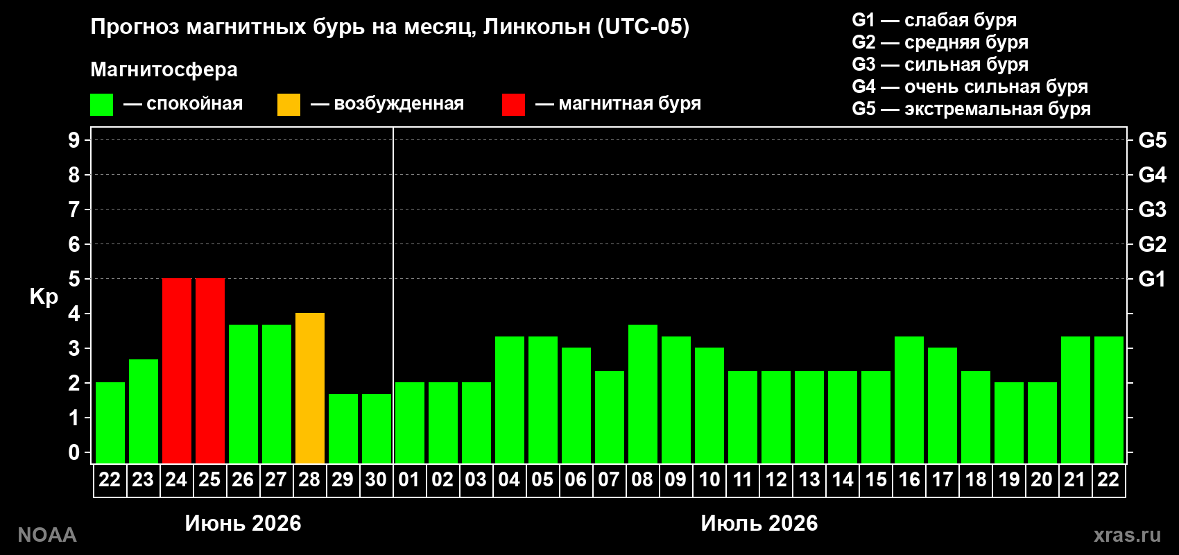 Прогноз максимального суточного геомагнитного индекса&nbsp;Kp на <b>1 месяц</b> (31 день) <b>с 22 июня по 22 июля 2026 г</b>