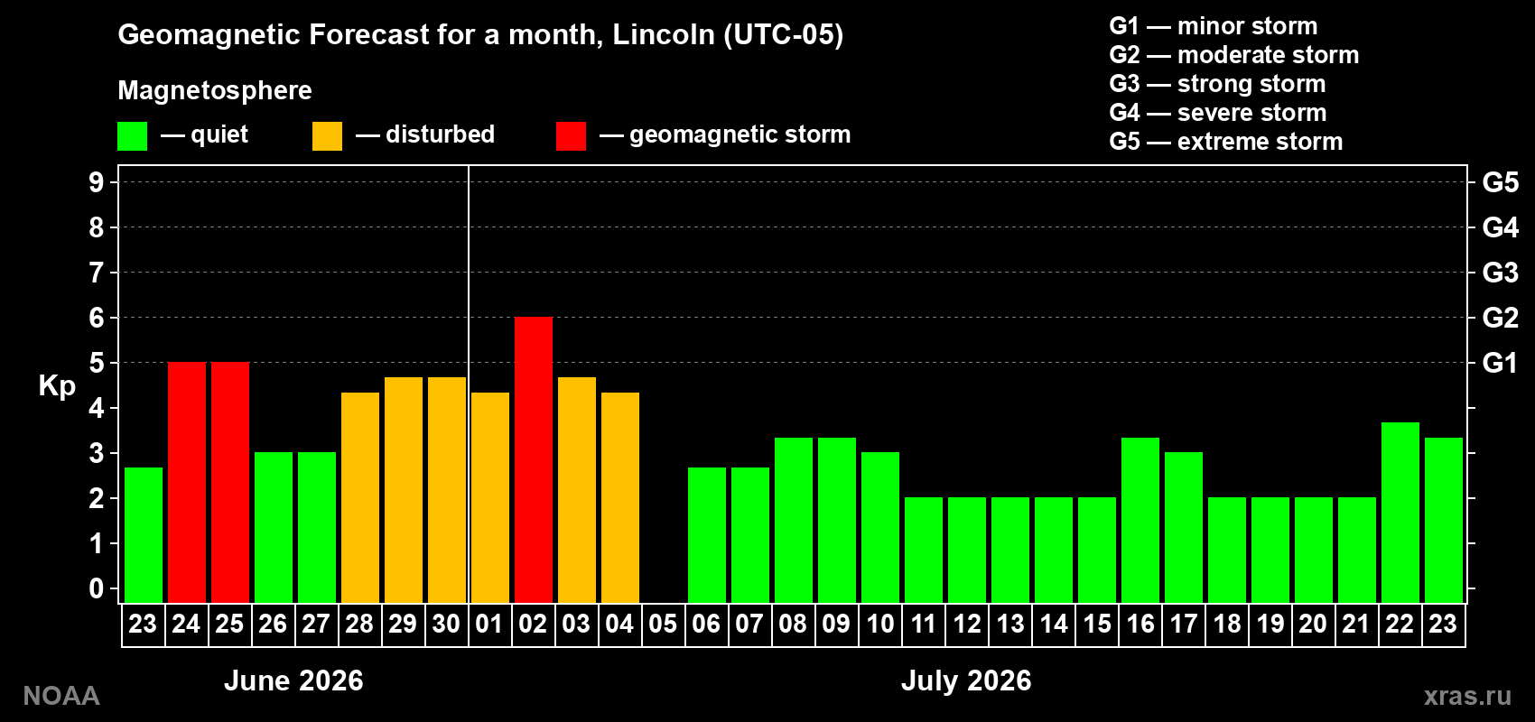 Forecast of the daily maximal value of geomagnetic index Kp for <b>1 month</b> (31 days) <b>from Jun 23, 2026 to Jul 23, 2026</b>