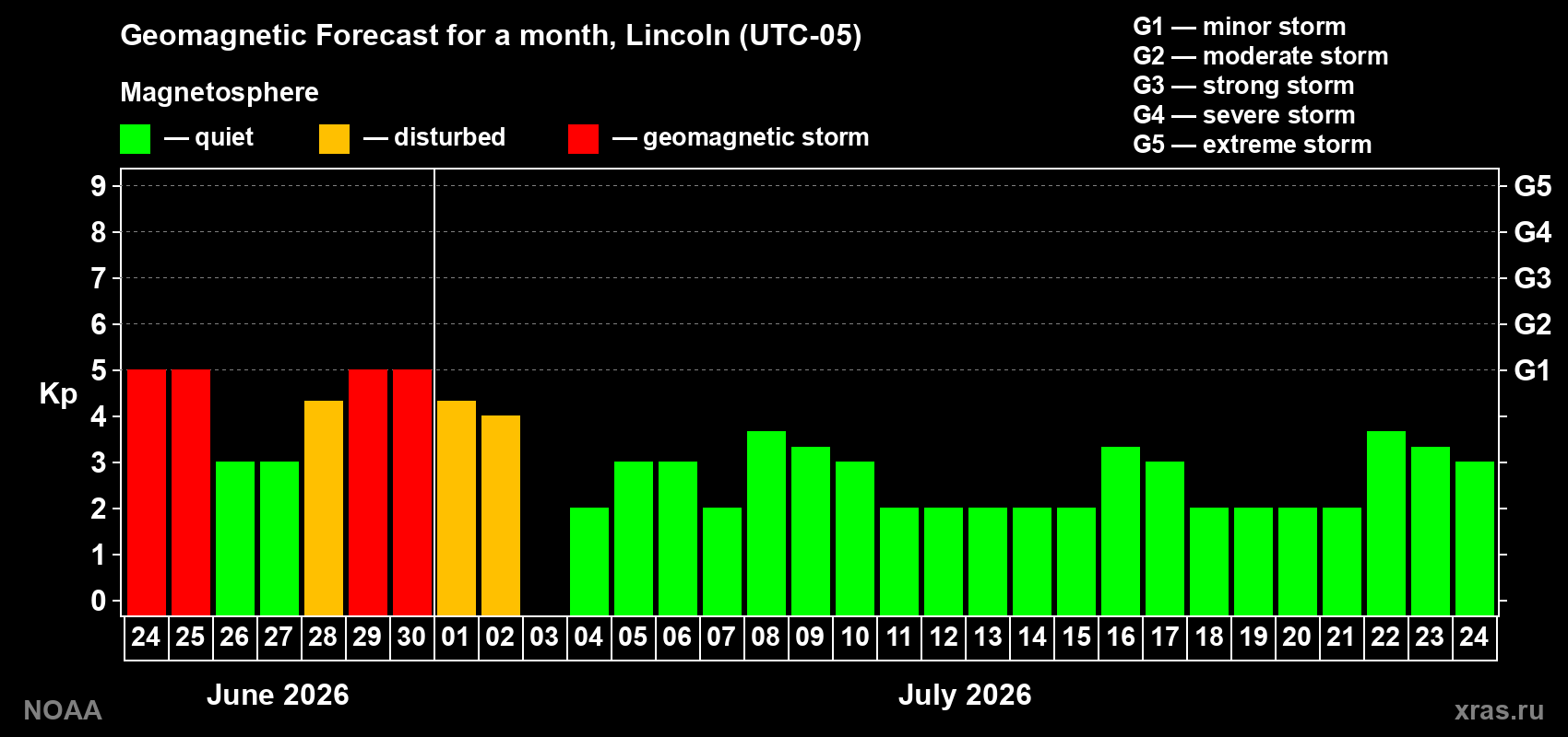 Forecast of the daily maximal value of geomagnetic index&nbsp;Kp for <b>1 month</b> (31 days) <b>from Jun 24, 2026 to Jul 24, 2026</b>