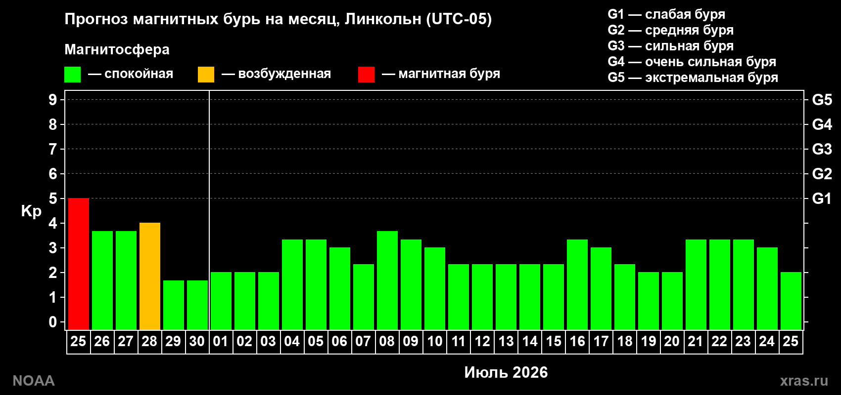 Прогноз максимального суточного геомагнитного индекса&nbsp;Kp на <b>1 месяц</b> (31 день) <b>с 25 июня по 25 июля 2026 г</b>