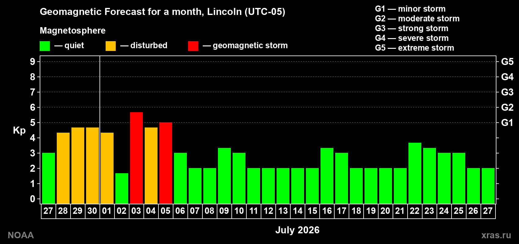 Forecast of the daily maximal value of geomagnetic index&nbsp;Kp for <b>1 month</b> (31 days) <b>from Jun 27, 2026 to Jul 27, 2026</b>
