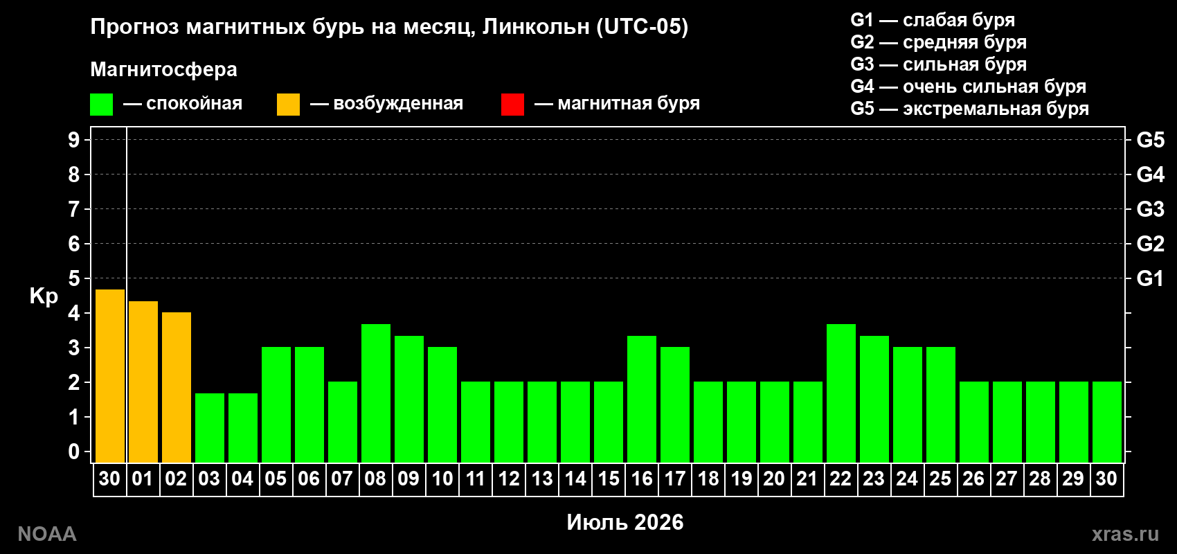 Прогноз максимального суточного геомагнитного индекса Kp на <b>1 месяц</b> (31 день) <b>с 30 июня по 30 июля 2026 г</b>