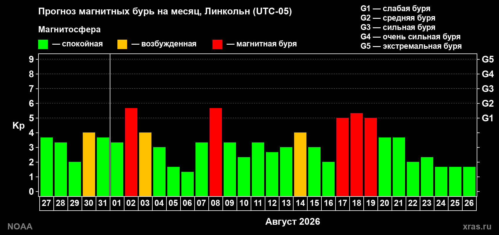 Прогноз геомагнитного индекса Kp на следующий месяц