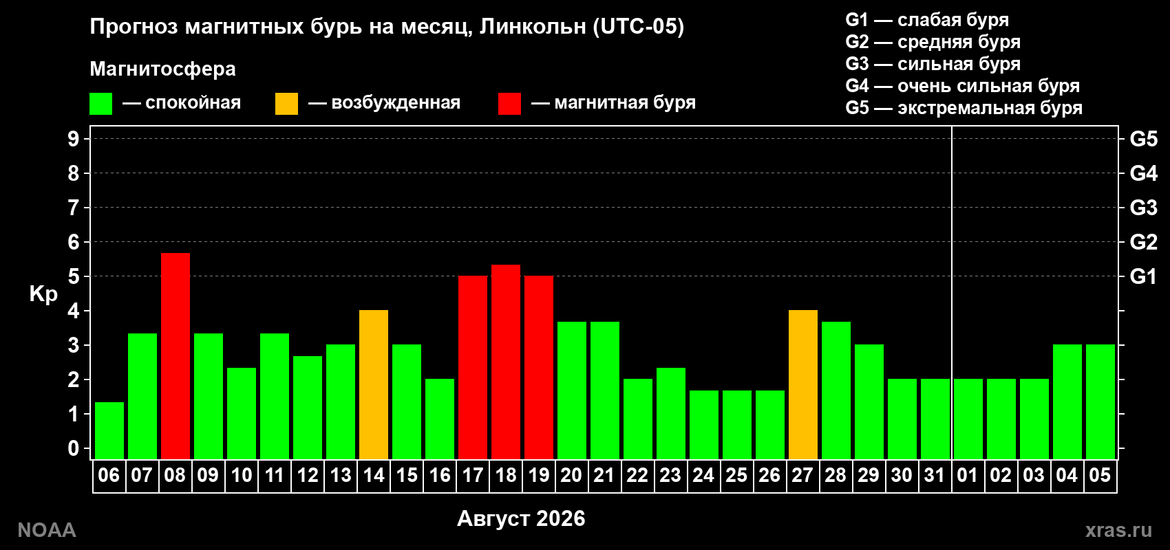 Прогноз геомагнитного индекса Kp на следующий месяц