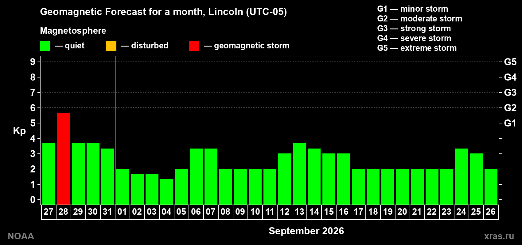 Geomagnetic index Kp forecast for the next month