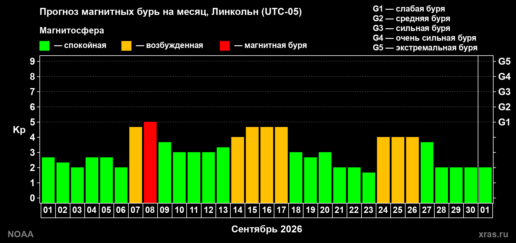 Прогноз геомагнитного индекса Kp на следующий месяц