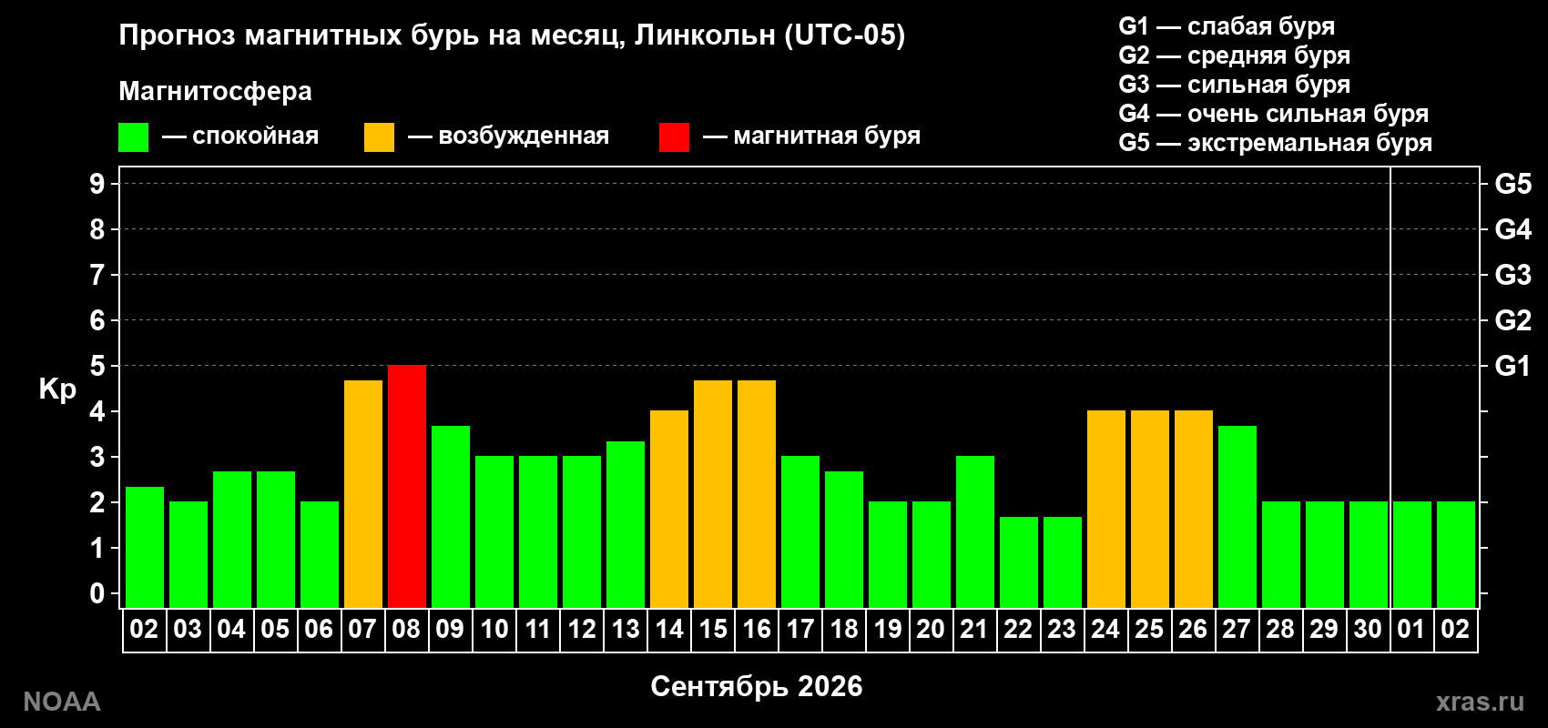 Прогноз геомагнитного индекса Kp на следующий месяц