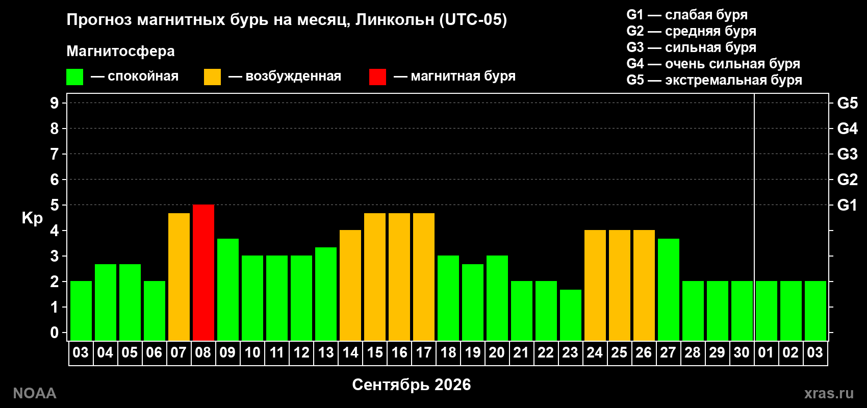 Прогноз геомагнитного индекса Kp на следующий месяц