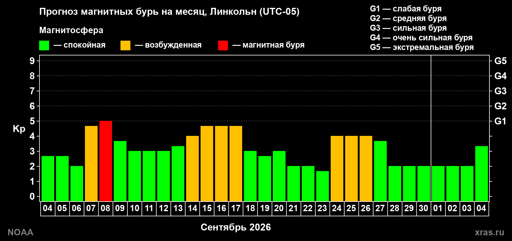 Прогноз геомагнитного индекса Kp на следующий месяц