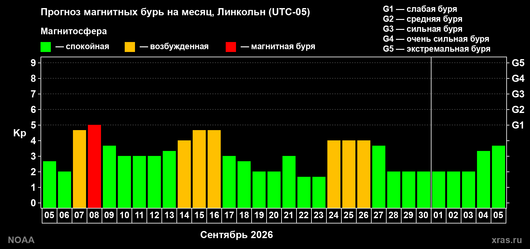 Прогноз геомагнитного индекса Kp на следующий месяц