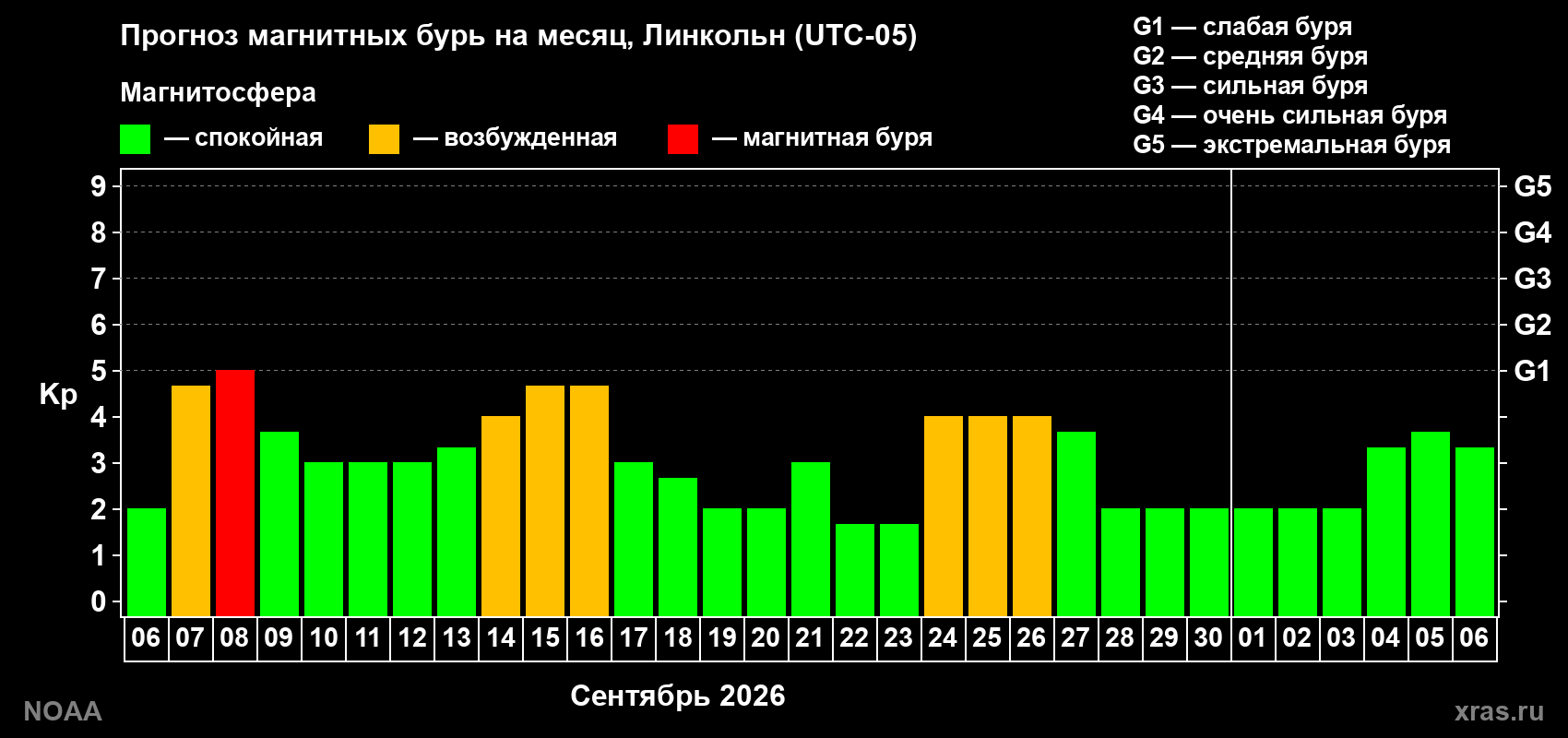 Прогноз геомагнитного индекса Kp на следующий месяц