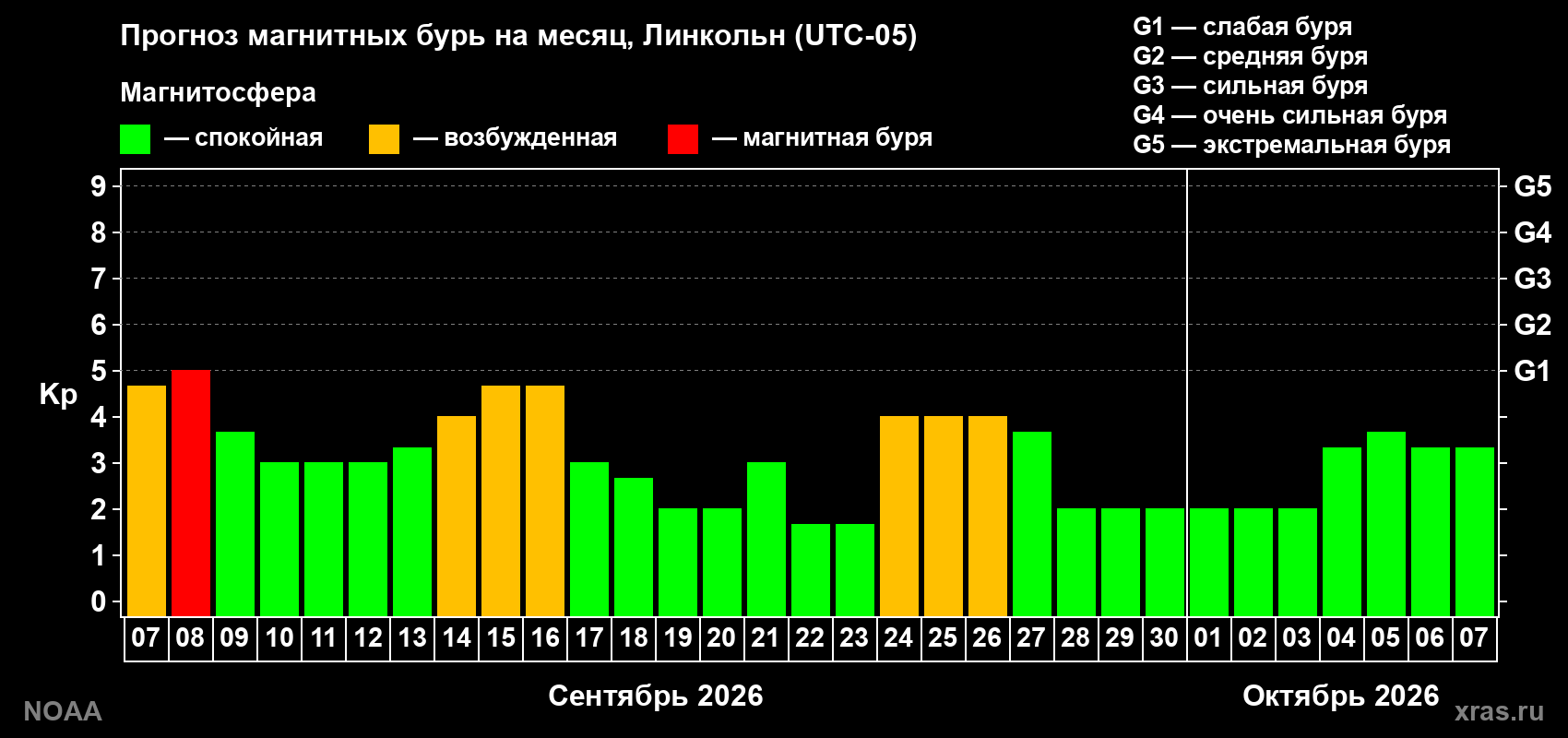 Прогноз геомагнитного индекса Kp на следующий месяц