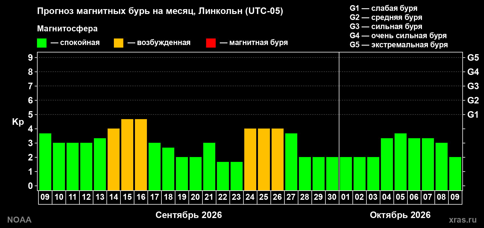 Прогноз геомагнитного индекса Kp на следующий месяц