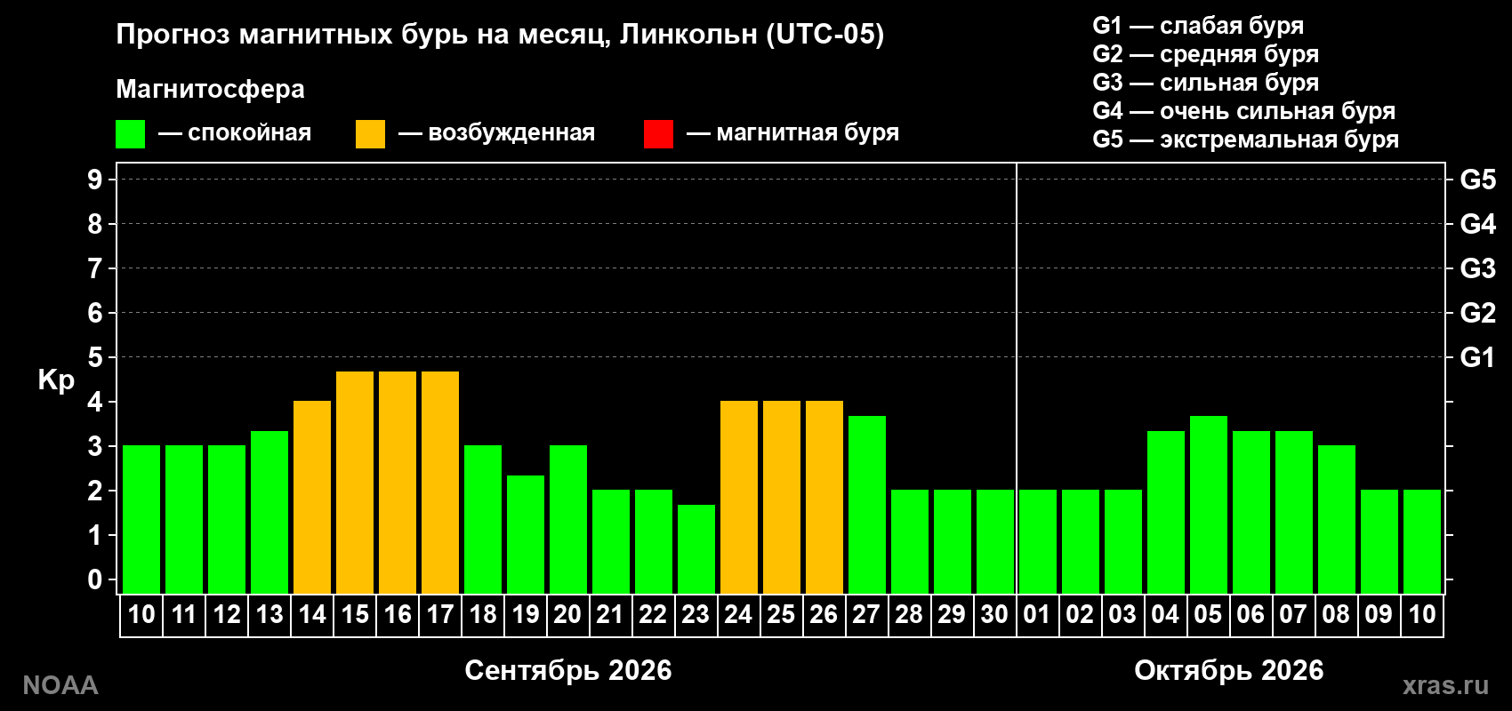 Прогноз геомагнитного индекса Kp на следующий месяц