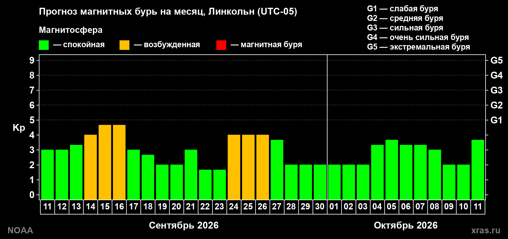 Прогноз геомагнитного индекса Kp на следующий месяц