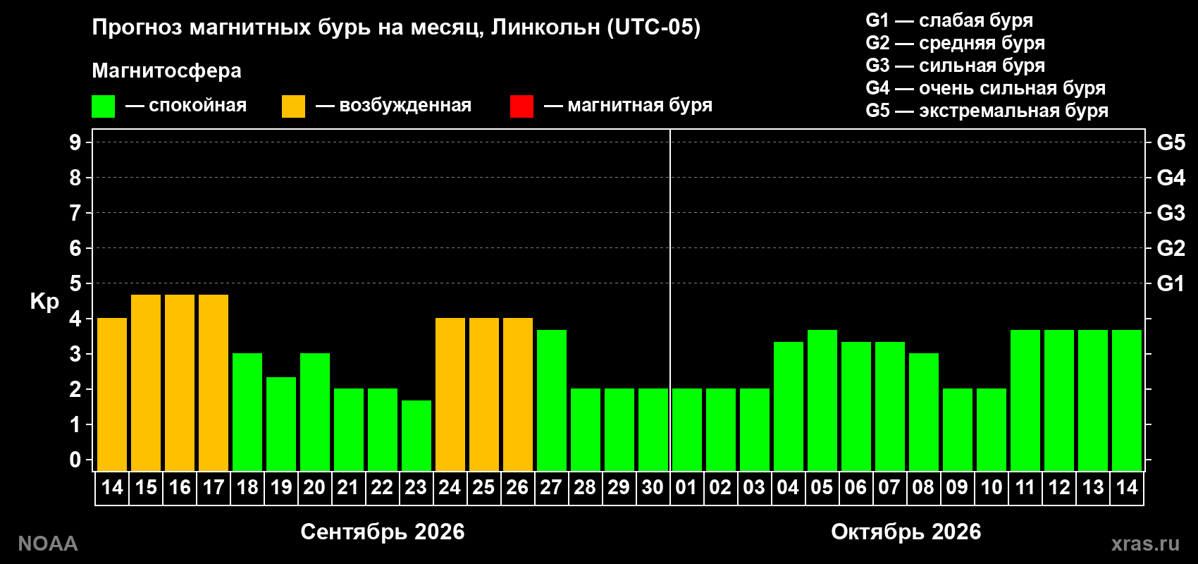 Прогноз геомагнитного индекса Kp на следующий месяц