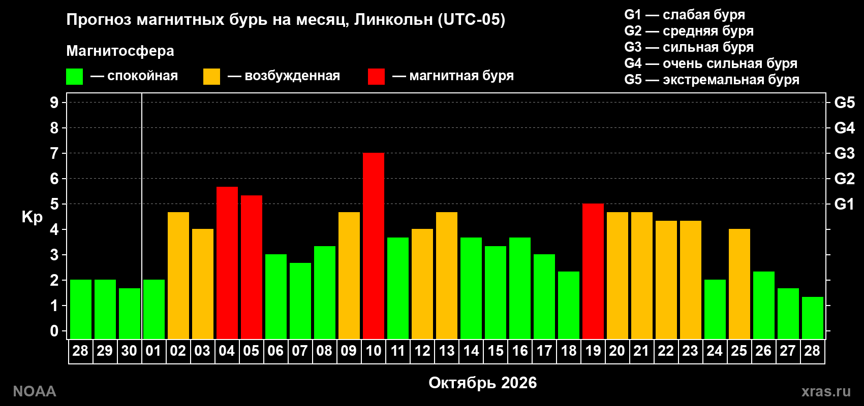 Прогноз геомагнитного индекса Kp на следующий месяц