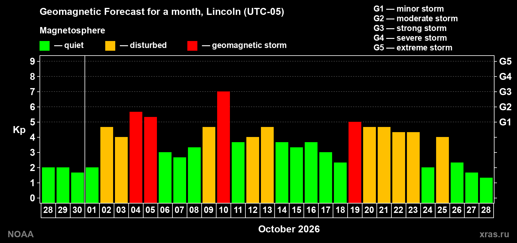 Geomagnetic index Kp forecast for the next month