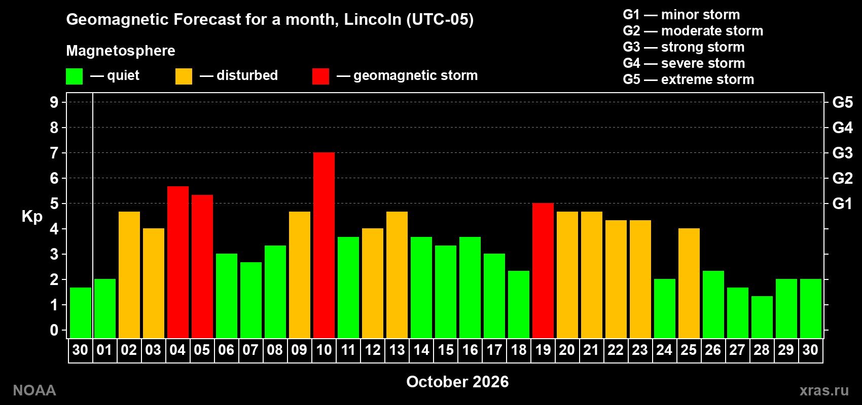 Geomagnetic index Kp forecast for the next month