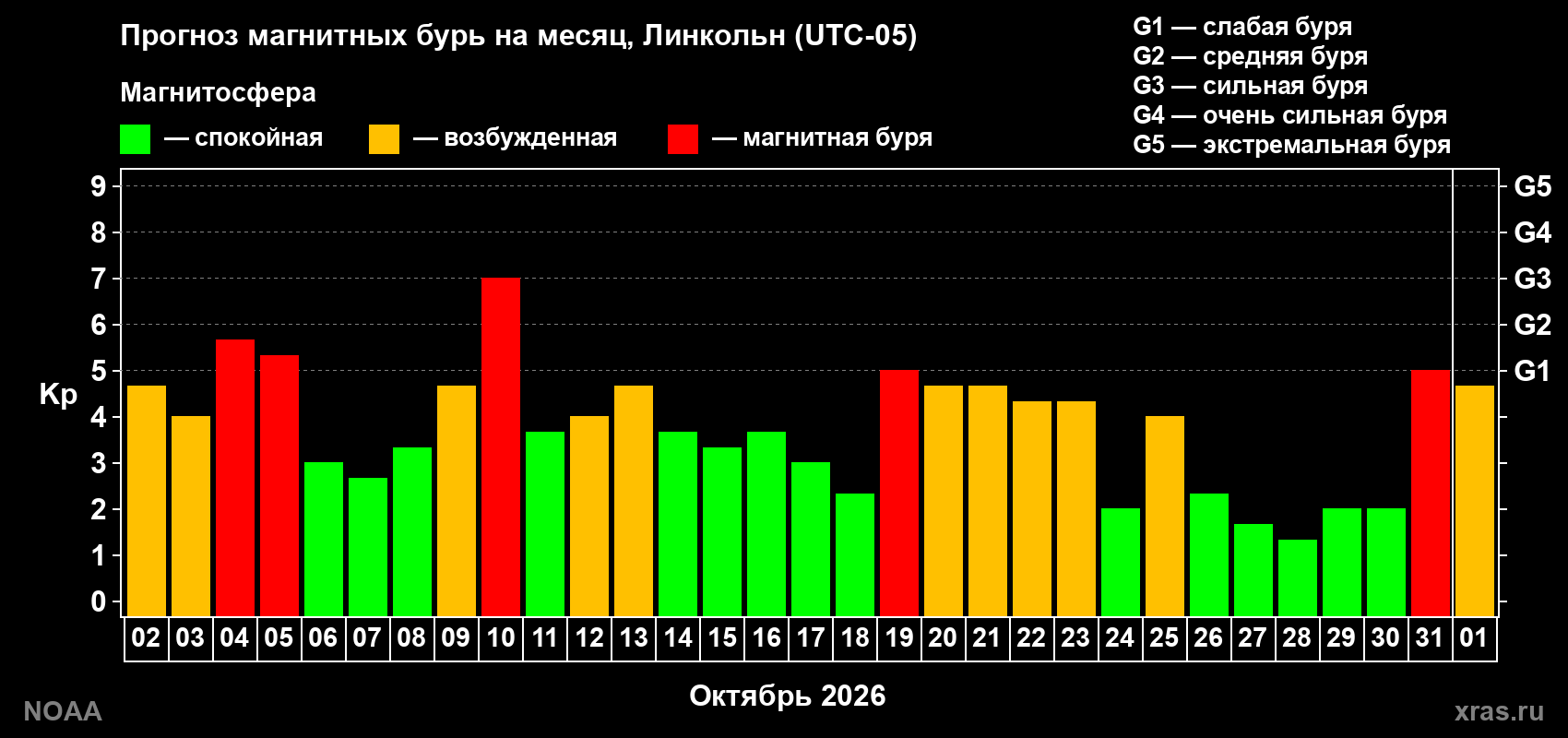 Прогноз геомагнитного индекса Kp на следующий месяц