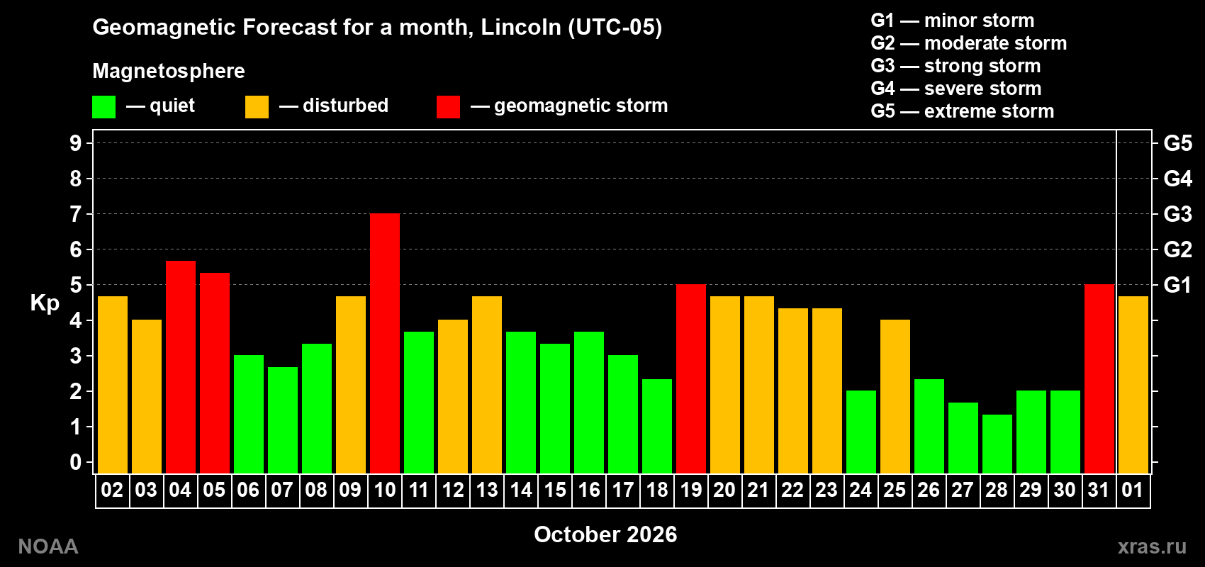 Geomagnetic index Kp forecast for the next month