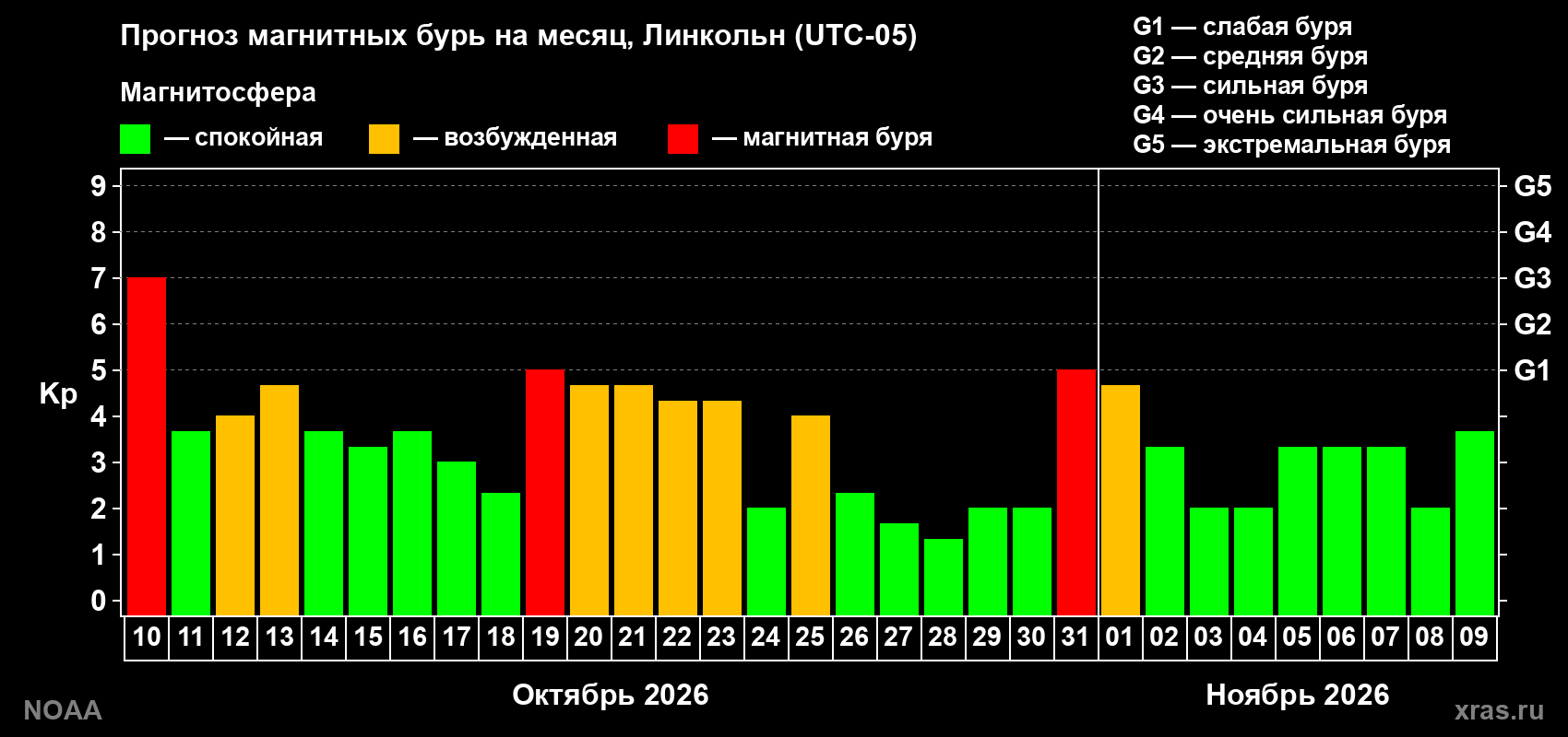 Прогноз геомагнитного индекса Kp на следующий месяц