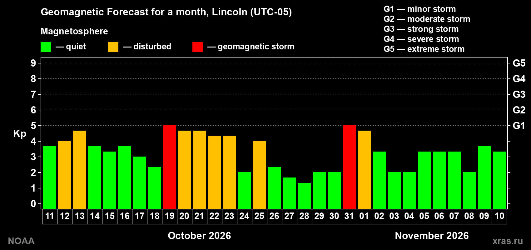 Geomagnetic index Kp forecast for the next month